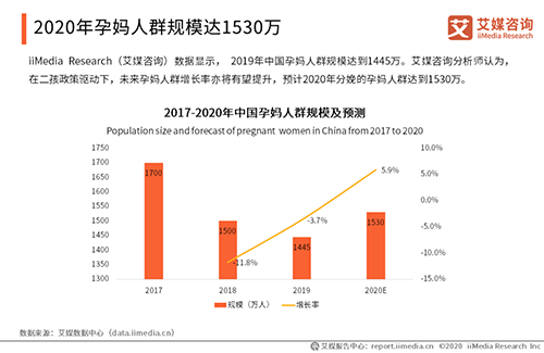 2020中國媽媽行為洞察報(bào)告出爐，孕媽將達(dá)到1530萬